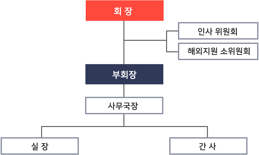 조직도